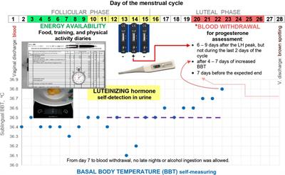 Free-living competitive racewalkers and runners with energy availability estimates of <35 kcal·kg fat-free mass−1·day−1 exhibit peak serum progesterone concentrations indicative of ovulatory disturbances: a pilot study